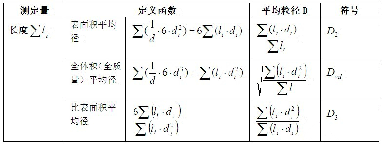 測(cè)定量為顆粒的長(zhǎng)度