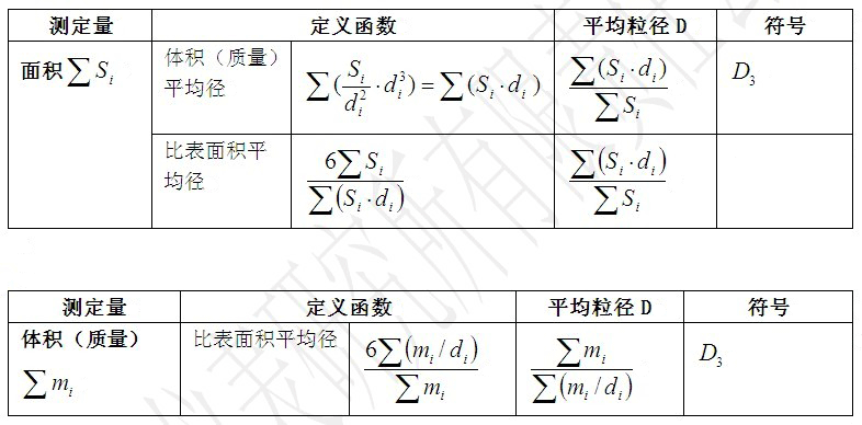 測(cè)定量為顆粒的面積